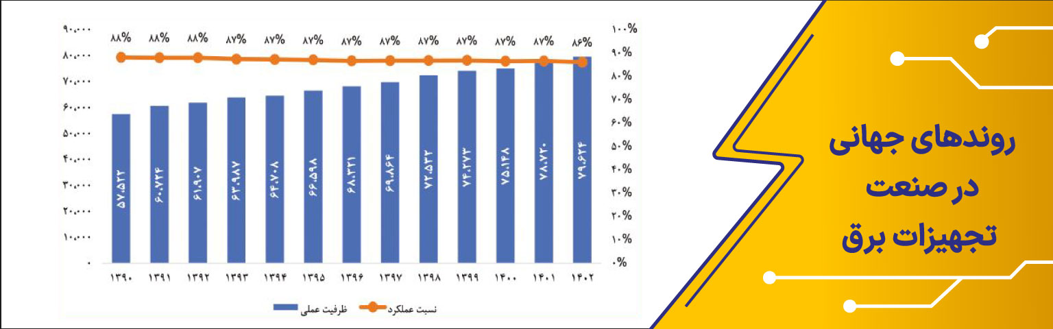 روندهای جهانی در صنعت تجهیزات برق